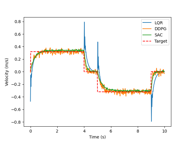Results of velocity control for various algorithms.